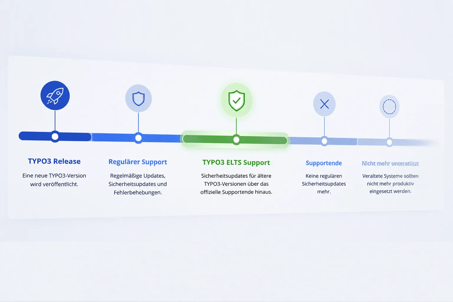 Timeline zum TYPO3 ELTS Support